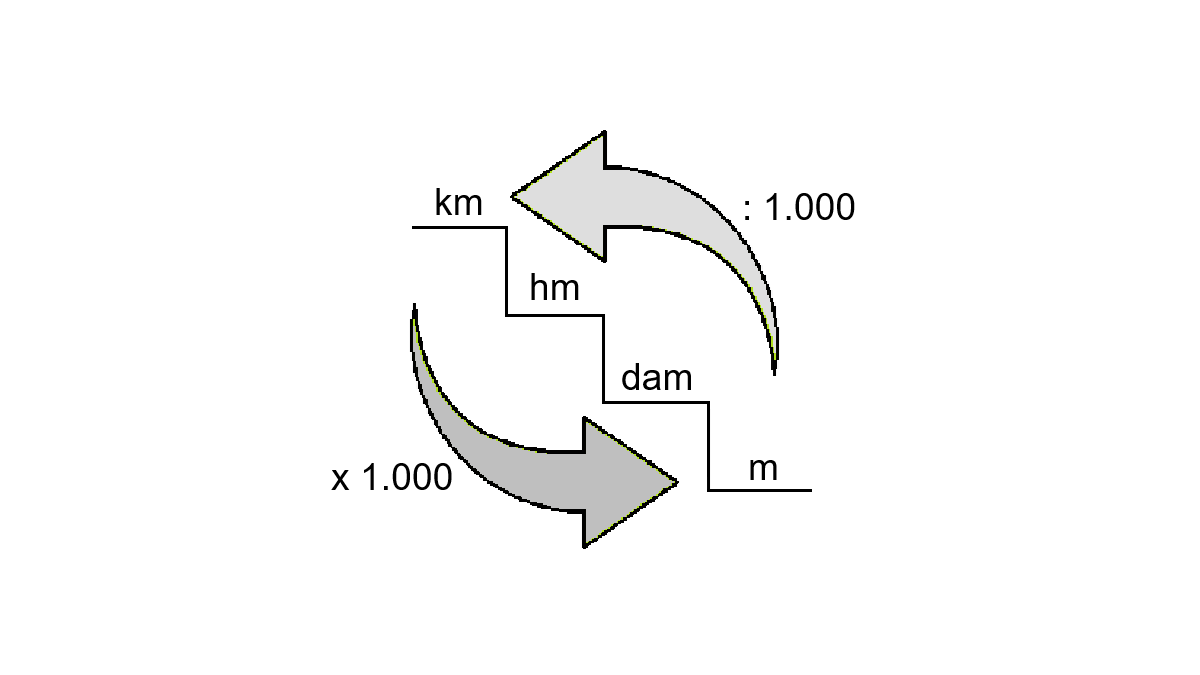 1 km berapa meter? 1 meter berapa harganya?